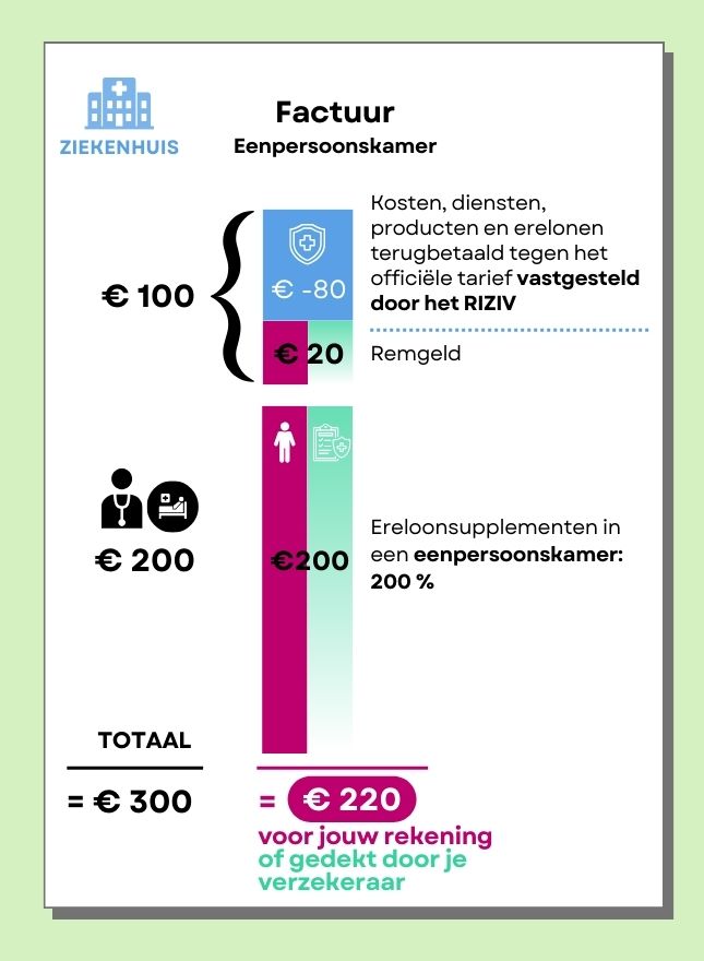 Ziekenhuisfactuur met kamer- en ereloonsupplementen